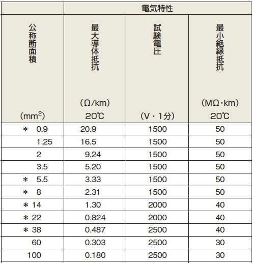��IV�����֥��600V�ӥ˥��������(IV�����֥�)IV3.5sq�ڤ����1m��50m�ޤ�ɬ�פʿ��̤����Ϥ���������
