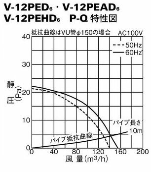 【MITSUBISHI】三菱電機 換気扇・ロスナイ パイプ用ファン(排気用) 人感センサータイプ サイレントウェーブレットファン V-12PEAD6