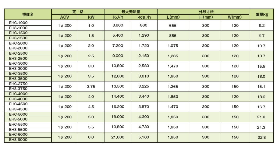 【インターセントラル】ベースボードヒーター自然対流方式ベースボード型電気暖房器EHCシリーズ床置壁固定タイプEHCタイプ：スチール製粉体塗装仕上サーモスタット別売・ブラケット付属単相200V/5.0kwEHC-5000