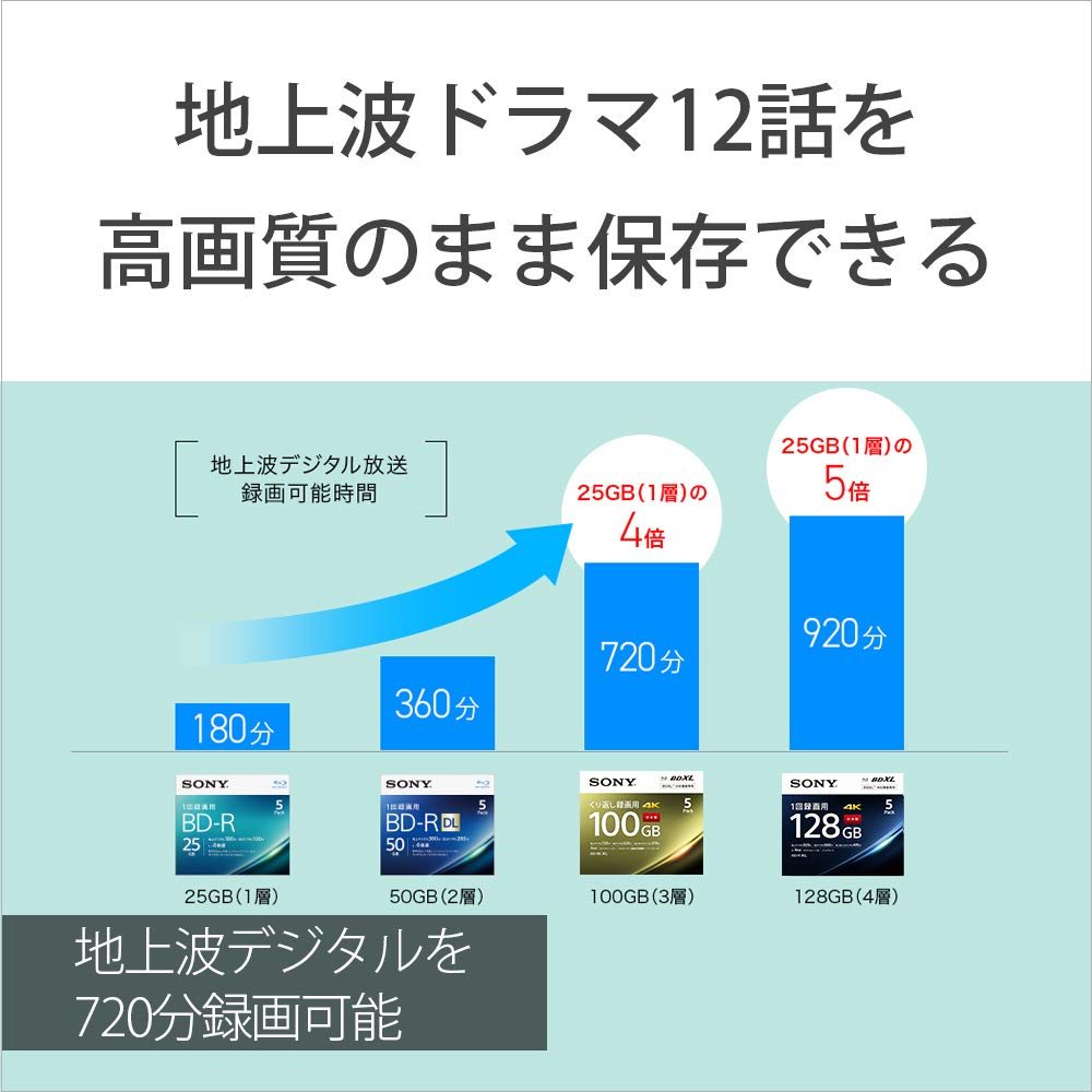 ルミナスエイト 楽天市場店のソニー ブルーレイディスク BD-RE XL 100GB (1枚あたり地デジ約12時間) 繰り返し録画用 1枚入り 2倍速ダビング対応 ケース付｜アングル3