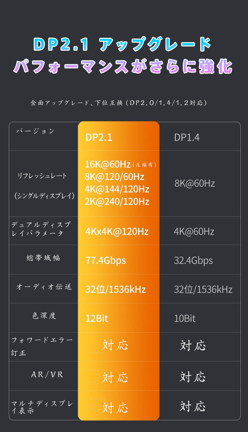 【最新DisplayPort 2.1対応】16K 8K 4K 超高解像度 240Hz 高リフレッシュレート HD...