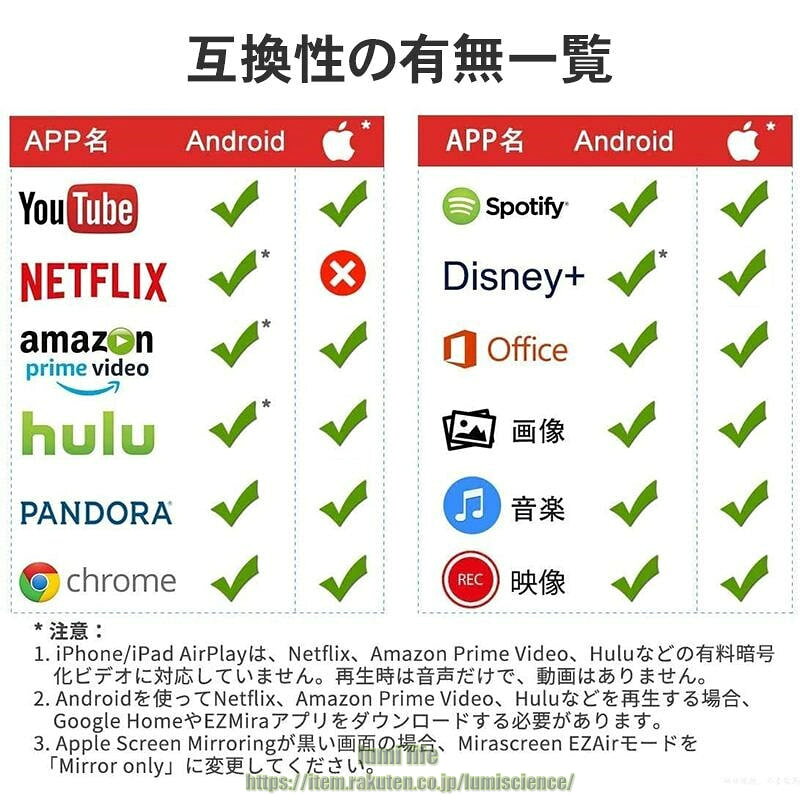 lumi lifeの【店長おすすめ】HDMI ミラキャスト ワイヤレスディスプレイ 1080P 2.4G Miracast レシーバー WiFi接続 YouTube Netflix SmatTV 無線 コンパクト ミラーリング Chromecast｜アングル3