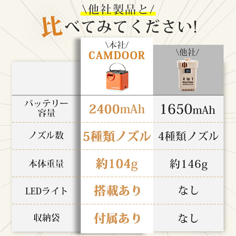 【半額商品さらに20％OFF】携帯式 エアーポンプ 電動ポンプ【超軽量・わずか104g】電動エアーポンプ Camdoor 5つのノズル USB充電式 3段階ライト LEDランタン ミニポンプ 超軽量 吸排気 2400mAh ビーチボール/エアーマット/浮き輪/送風/火起こし/ 圧縮袋 送料無料 《3qb5》 3