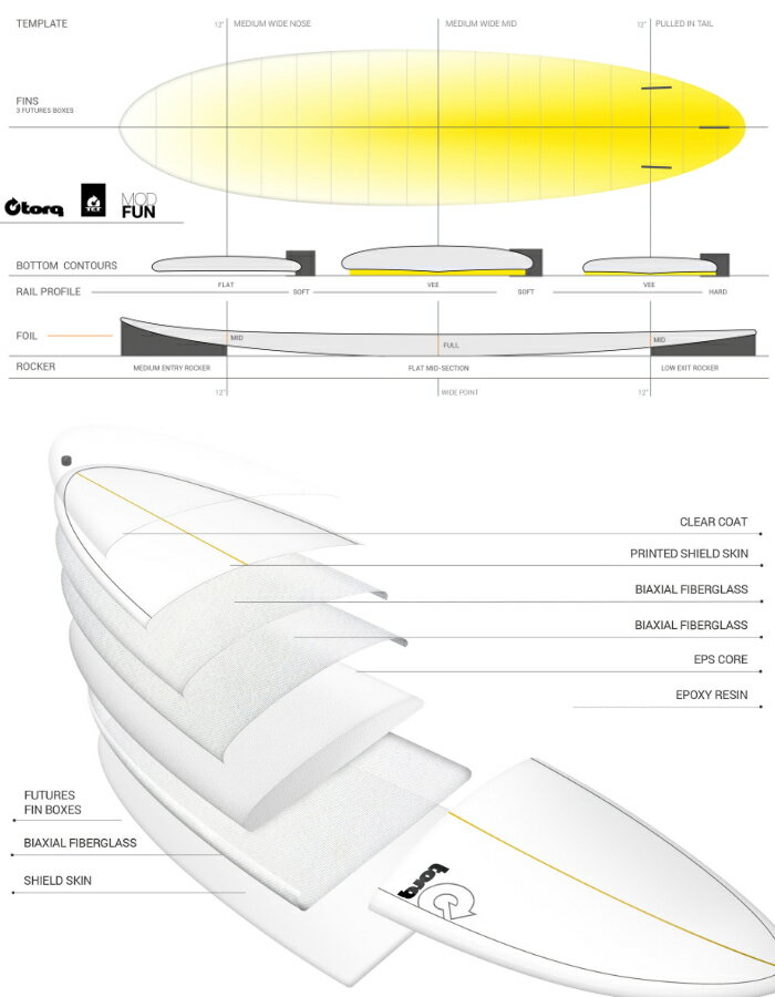 トルクサーフボード ファンボード TORQ SURFBOARDS TET MOD FUN CLASSIC COLOR 7’6” モッドファン クラシックカラー ミッドレングス トライフィン エポキシボード EPSボード サーフィン 3