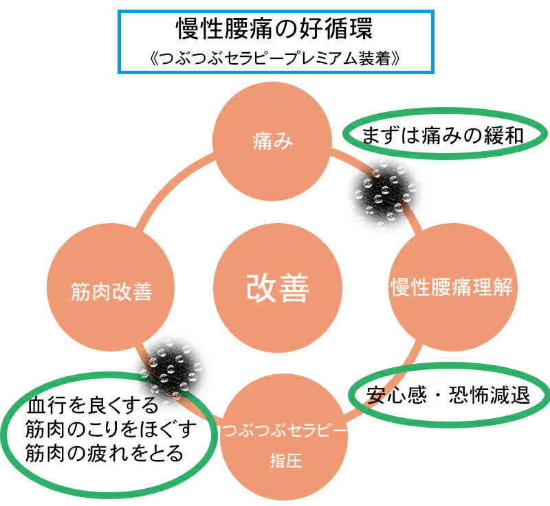 好循環