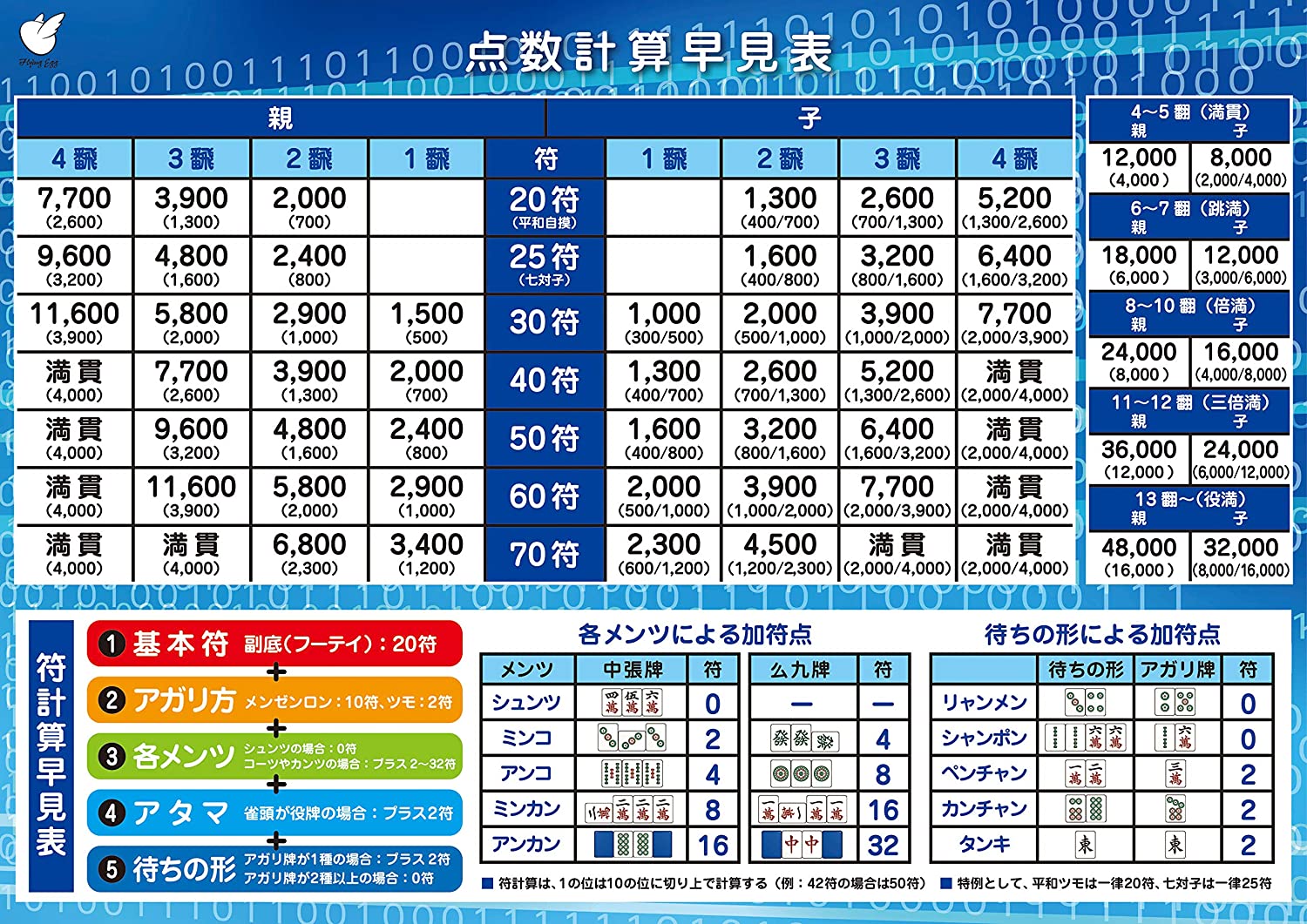 スタイル:点数早見表(大 60×42cm) 初心者向けの麻雀点数早見表ポスターです。 初心者向けの麻雀点数早見表ポスターです。 防水加工してありますので、汚れた際の水拭きが可能です。 耐光性に優れておりますので、日光、蛍光灯による日焼け、色褪せが殆どありません。 サイズは、A2（約60×42cm）です。