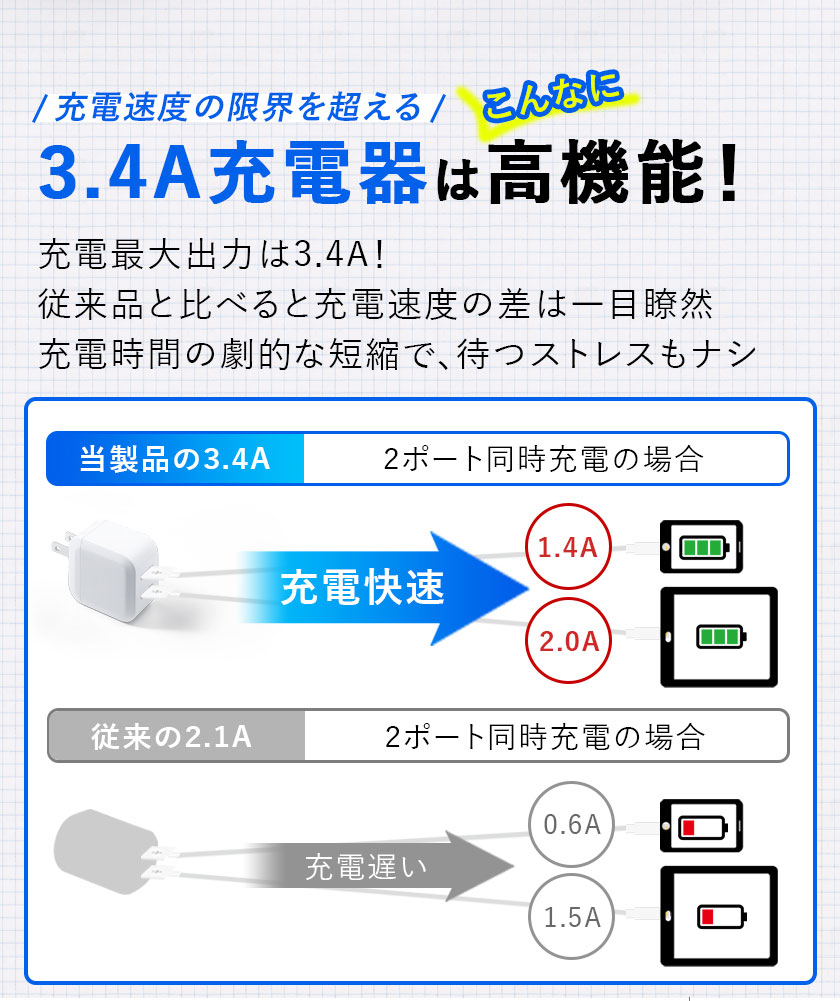 ACアダプター 急速充電器 USB ACアダプタ 2ポート 5V 3.4A USB スマートIC 充電器 チャージャー PSE認証 USB充電器 AC充電器 コンセント アンドロイド スマホ アイフォン12 iPhone 12/11/pro X XS XR iPhone XsMax iPhone 7 8 Plus 対応 TOKAIZ