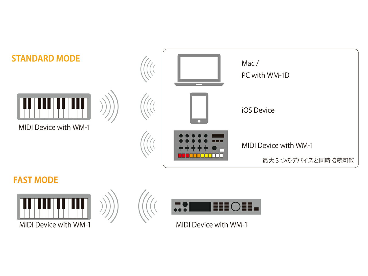 Roland ローランド WM-1 ×2個 + BOSS WL-20L セット　ワイヤレスMIDIアダプター／ワイヤレスシステム 2