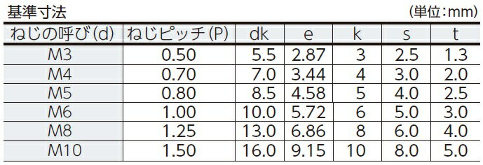 楽天市場 コノエ 六角穴付ボルト寸法ｍ６ １２ ２００本入り Cs0612 販売単位 1箱 入り数 0本 Jan コノエ 六角穴付ボルト 株 コノエ 05p03dec16 マルニシオンライン 楽天市場店