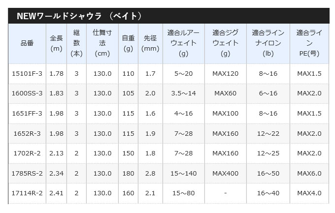 (5) シマノ ワールドシャウラ 1785RS-2 (ベイトモデル) 2018年モデル /バスロッド/釣り竿/ 3