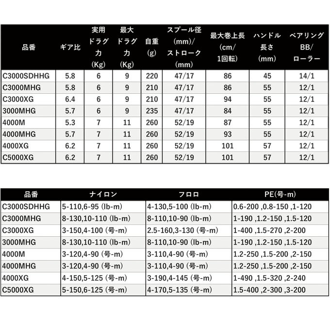 (5)シマノ 22 ステラ 4000M (2022年モデル) スピニングリール 3