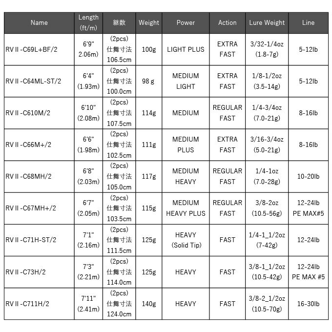 (5)ジャッカル リボルテージ 2ピース RVII-C73H/2 (バスロッド/ベイトモデル) 2024年モデル 【Σ05】