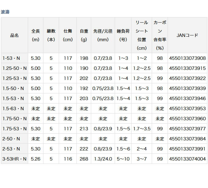 (5)【目玉商品】ダイワ 21 波濤 2-50・N (2021年モデル) 磯竿 /1s6a1l7e-rod 【Σ05】