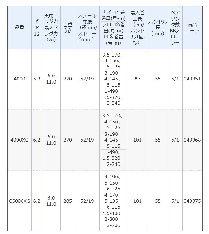 (5)【目玉商品】シマノ 21 アルテグラ C5000XG (2021年モデル) スピニングリール /1s6a1l7e-reel / シマノASP 3