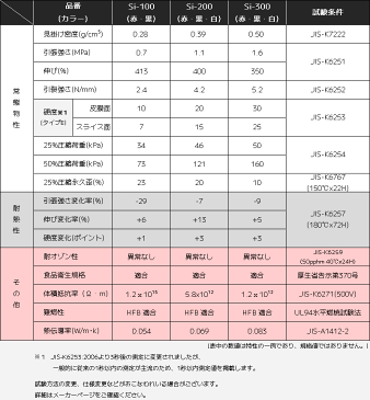 サンポリマー シリコンスポンジシート Si-300 厚15mmx1Mx1M 赤 黒 皮膜面30°±5° 耐熱温度200°C 独立発泡