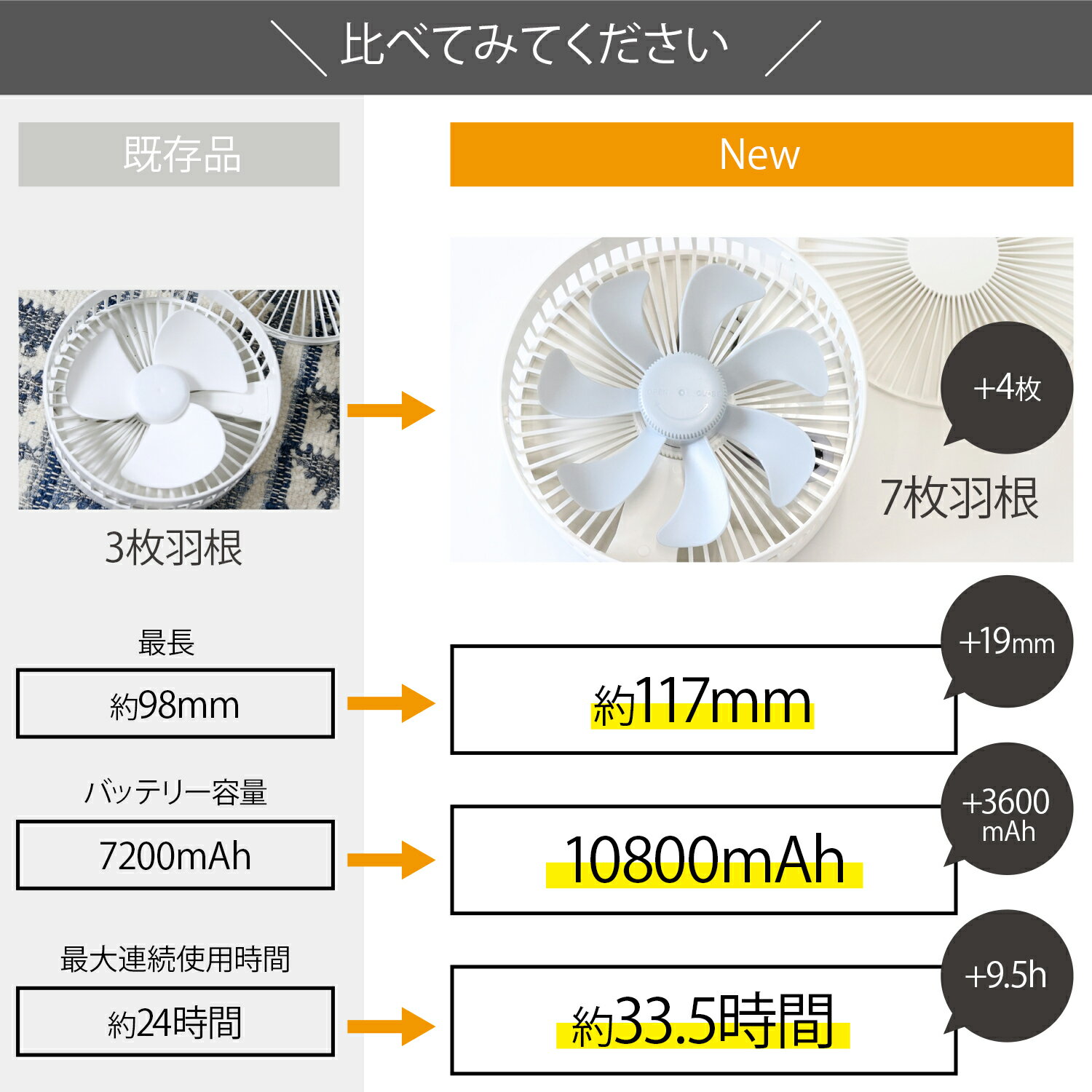 【P10倍★5/15-26h限定】扇風機 サーキュレーター コードレス DCモーター dc 折りたたみ扇風機 首振り リモコン付き キャンプ 折り畳み扇風機 充電式 リビングファン 自動首振り 10800mAh 静音 室内干し コンパクト ポータブル 夏 熱中症対策 【1年保証】