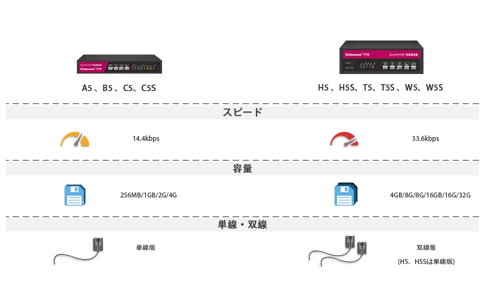 CimFAX A5 1回線版 小型FAXサーバ ファクシミリ 256MB容量 スピード14.4kbps PC/スマホでFAX受送信 受信したFAXをPDFとして自動保存 受信したFAXをメールに転送 電話機／複合機との併用が可能 電話線経由でFAX受送信