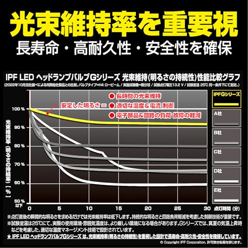 IPF ヘッドライト LED 車用 H11 6...の紹介画像3