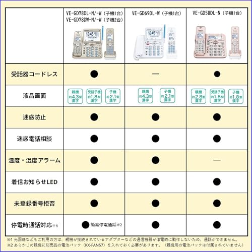 パナソニック コードレス電話機 VE-GD69DW-W 子機2台 見やすい液晶画面付き 迷惑防止機能 ホワイト 優良 防犯 電話 matsukageya-10218527 松陰屋 楽天市場店 サンプル画像2