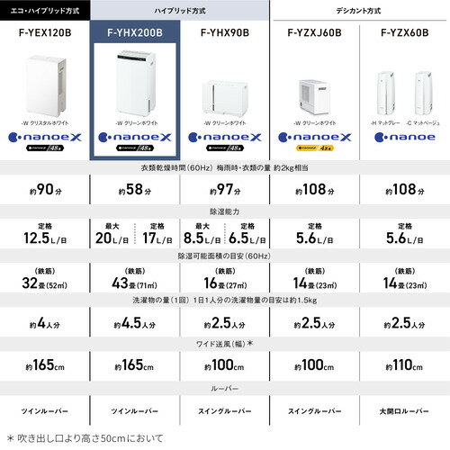 パナソニック 除湿機 ハイブリッド式 タンク容量5L ナノイー 衣類乾燥 目安畳数〜38畳 ツインルーバー搭載 F-YHX200B ホワイト系