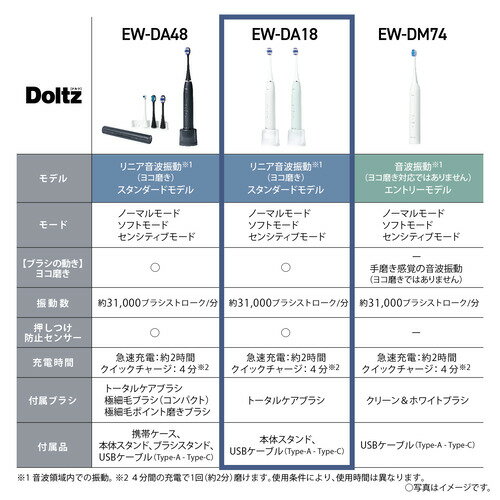 パナソニック EW-DA18-W 音波振動ハブラシ ドルツ リニア音波振動で汚れを除去 ホワイト