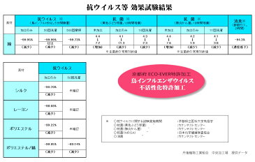 手作りマスク用 鳥インフルウイルス不活性化加工品 飛沫感染予防 1m単位切売 102cm幅コットンWガーゼ白生地日本製 触れるだけでウイルスや肺炎かん菌が不活性化 50回洗濯試験でも効果有り 抗菌消臭 シーツ 抗ウイルス特許加工使用/枕カバー/ビジャブ