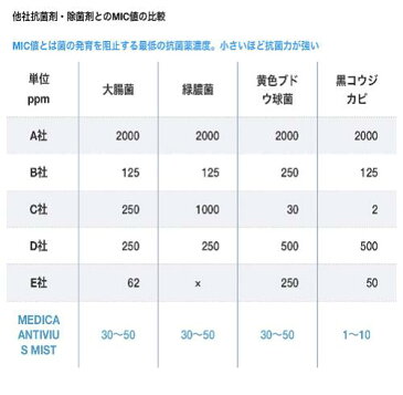 【除菌】メディカウイルス除菌ミスト 詰替用ボトル3本セット（500ml詰替用3本）【日本製】【宅配便のみ・送料無料】