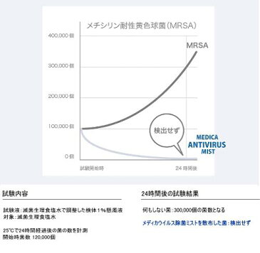 【除菌】メディカウイルス除菌ミスト 詰替用ボトル3本セット（500ml詰替用3本）【日本製】【宅配便のみ・送料無料】