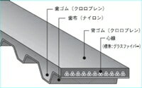 乐天商城 - バンドー化学 シンクロベルト 225MXL9.5UK ウレタン