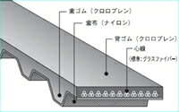 【製品概要】 ・低速・高トルク用タイミングベルト 【メーカー特長】 1.大きな伝動容量がえられます。 ・ゴムタイミングベルトSTPDに比べて約2倍の伝動容量があります。 （プーリ径、回転数により差があります） 2.コンパクトな設計ができます。 ・ゴムタイミングベルトSTPDに比べて、同じプーリ径で平均で約40％幅が狭くできます。 3.従来型のプーリが使用できます。 ・STPD（S8M、S14M）のプーリがそのまま使用できます。 【用途】 ・省スペース化が必要な機器 ・産業用ロボット、制御機器など高トルクを必要とする用途