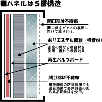 静音デラックスの構造