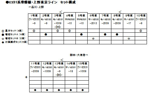 ※再生産　6月発売※E531系 常磐線・上野東京ライン 増結セットB（2両）【KATO・10-1292】「鉄道模型 Nゲージ カトー」