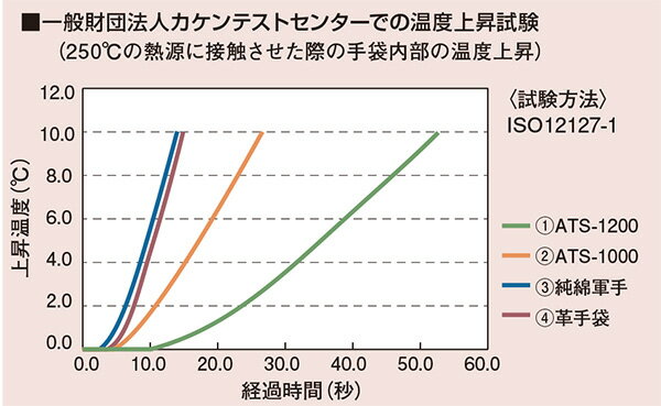 防炎製品 耐熱手袋 【アラミド繊維/熱の伝わりをおさえ、滑り止め効果があるシリコンドット付】 スーパーアツボウグ ATS-1200 グローブ 作業手袋 作業用手袋 全長約26cm