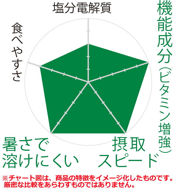 ミドリ安全 熱中対策 電解質をクイックチャージ 塩熱サプリ 10袋入り midorianzen-10039878 ミドリ安全 楽天市場店 サンプル画像3
