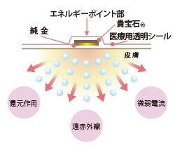 貴宝石つぼシール構造図