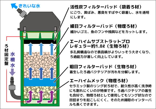 エーハイム クラシックフィルター 2215 ろ材付セット (60cm〜90cm水槽用) 2215320 [EHEIM 外部フィルター]