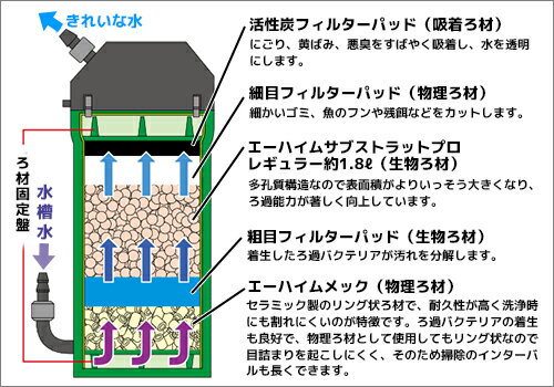 楽天市場 エーハイム クラシックフィルター 2215 ろ材付セット 60cm 90cm水槽用 Eheim 外部フィルター ミナト電機工業