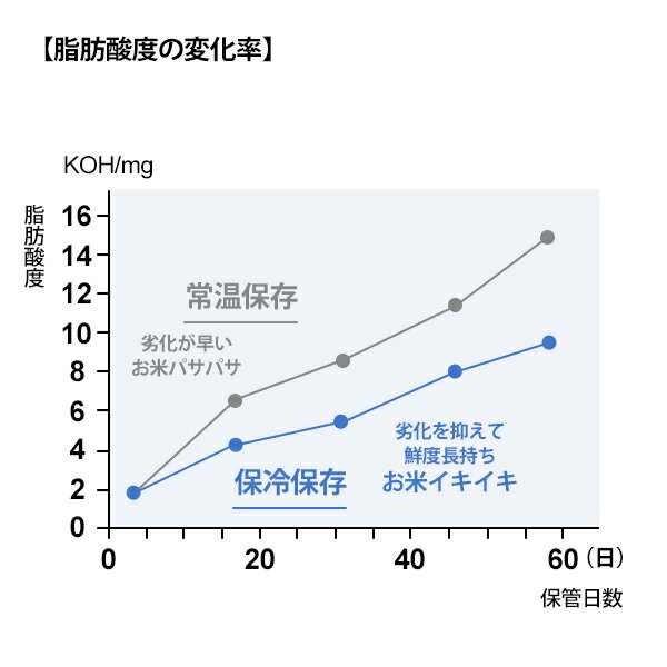 イセキアグリ 低温米びつ クールストッカ 31kg CSA318サムネイル2