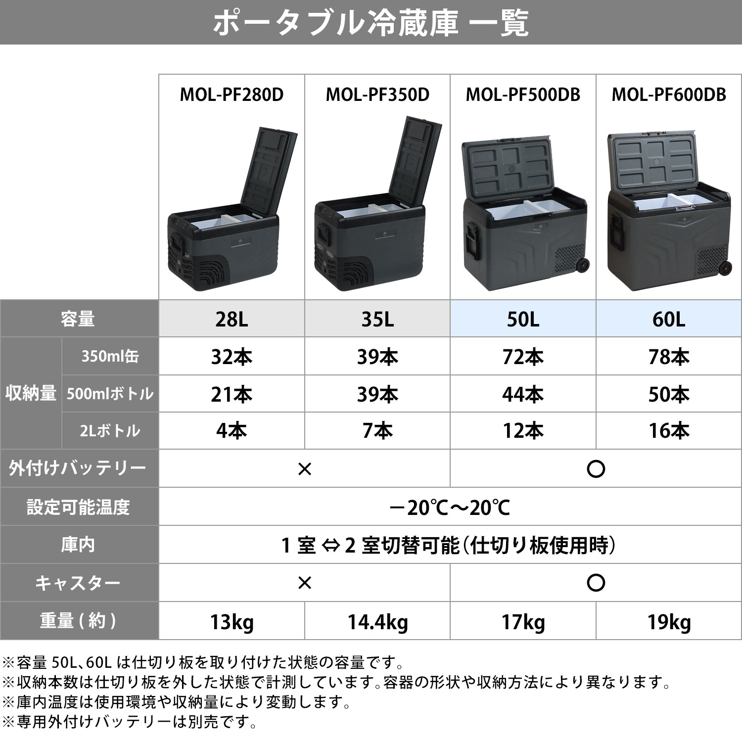 M.O.L ポータブル冷蔵庫＆冷凍庫 50L／60L 2室温度設定 外部バッテリー対応モデル DC12V-24V＆AC100V兼用 MOL-PF500DB MOL-PF600DB [MOL 保冷庫 冷凍冷蔵庫 クーラーボックス] 商品画像3