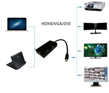 DP to VGA/DVI/HDMI mini displayport to vga変換 thunderboltオス vgaメス 変換 DVI/HDMI/VGA