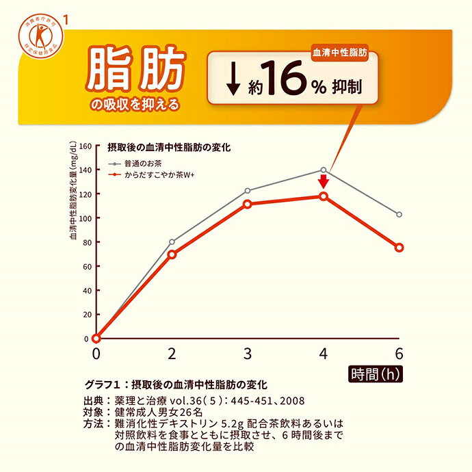 コカコーラ からだすこやか茶W+ 【特定保健用食品 特保】 350mlペットボトル×24本入｜ 送料無料 トクホ 茶飲料 ブレンド茶 misonoya-10043775 MISONOYA楽天市場店 サンプル画像2