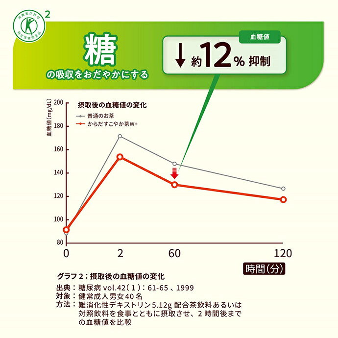 コカコーラ からだすこやか茶W+ 【特定保健用食品 特保】 350mlペットボトル×24本入｜ 送料無料 トクホ 茶飲料 ブレンド茶 misonoya-10043775 MISONOYA楽天市場店 サンプル画像3