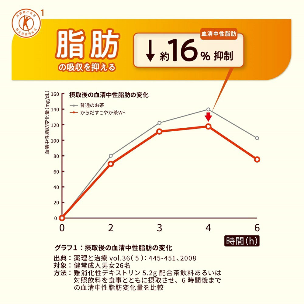 コカコーラ からだすこやか茶W+ 【特定保健用食品 特保】 350mlペットボトル×24本入 メーカー直送｜全国送料無料 特定保健用食品 茶飲料 ブレンド茶 PET misonoya-10089574 MISONOYA楽天市場店 サンプル画像2