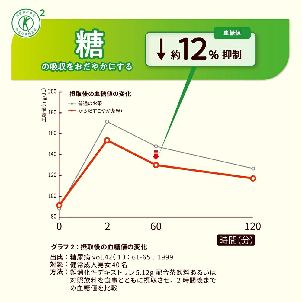 コカコーラ からだすこやか茶W+ 【特定保健用食品 特保】 350mlペットボトル×24本入 メーカー直送｜全国送料無料 特定保健用食品 茶飲料 ブレンド茶 PET misonoya-10089574 MISONOYA楽天市場店 サンプル画像3