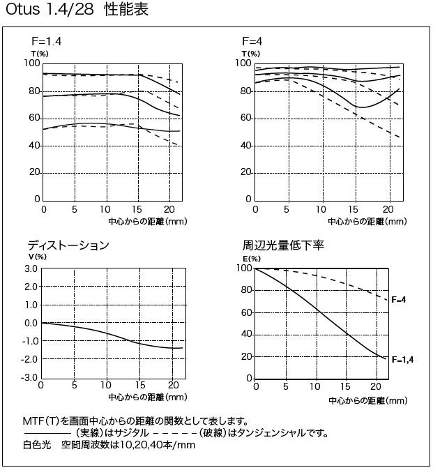 [3ǯ�ݸ���]������̵����CarlZeiss Otus 1.4/28ZF.2 Distagon T*28mm F1.4 CPU��¢Nikon F�ޥ���ȥǥ������������󹭳ѥ��[02P05Nov16]