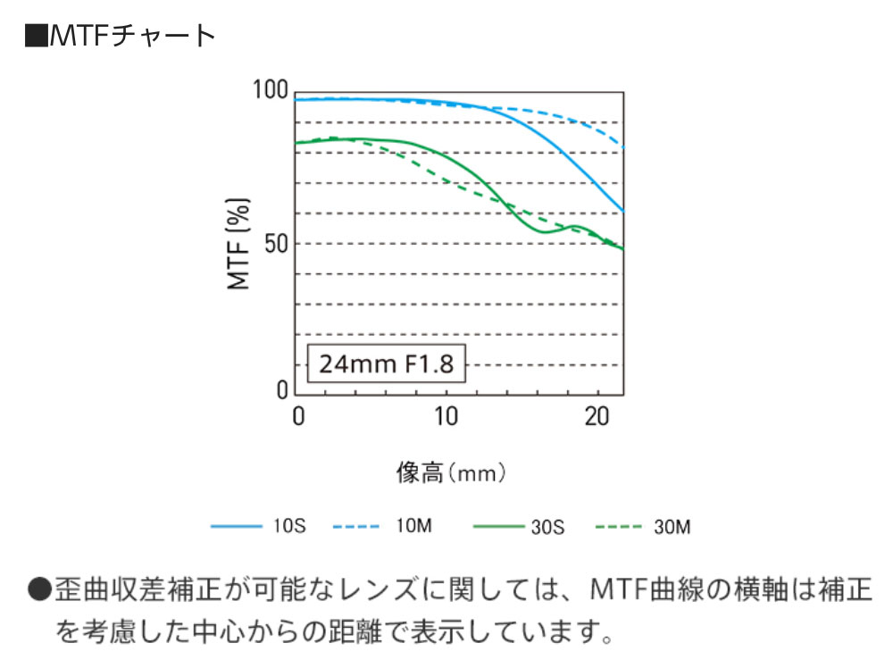 [3ǯ�ݸ���]�ѥʥ��˥å� LUMIX S24mm F1.8 S-S24 Panasonic �ե륵�������S���꡼���Ѿ������ѥ�� �饤��/�ѥʥ��˥å� L�ޥ����[02P05Nov16]