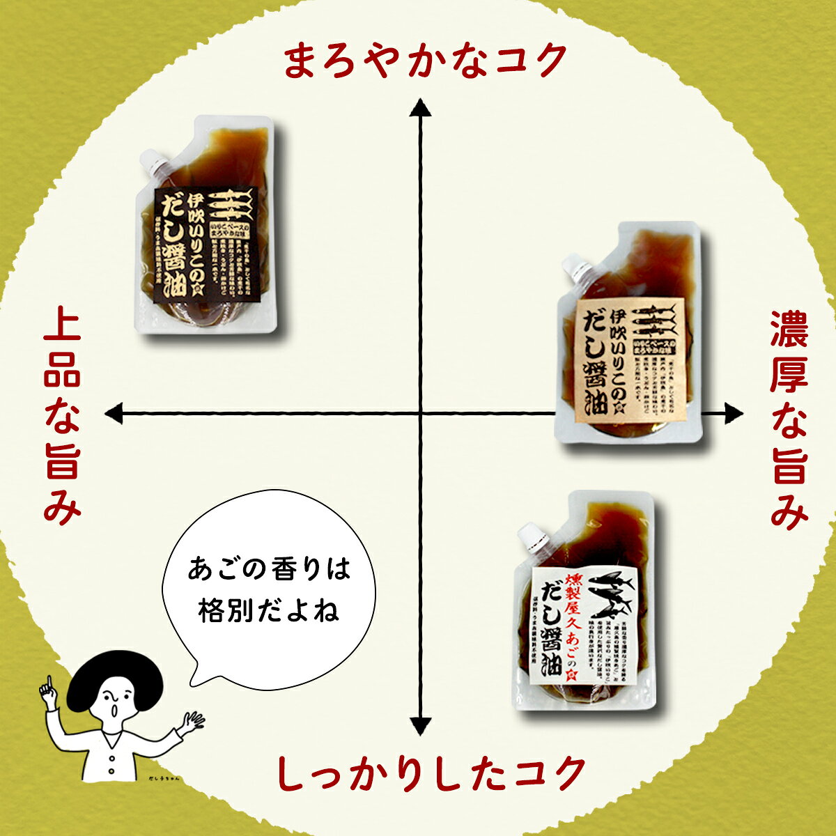 ★増量！メール便 送料無料 ★本格だし お試しセット だし醤油 人気 3種パック 伊吹いりこのだし醤油 燻製屋久島あごのだし醤油 あごだし 簡単 時短料理 パウチセット おためし 出汁醤油 だしじょうゆ 醤油 しょうゆ しろだし 白だし みつぼし醤油 三星食品 寒さ対策 mitubosi7788-10000062 愛媛の愛の味 みつぼし醤油 サンプル画像3