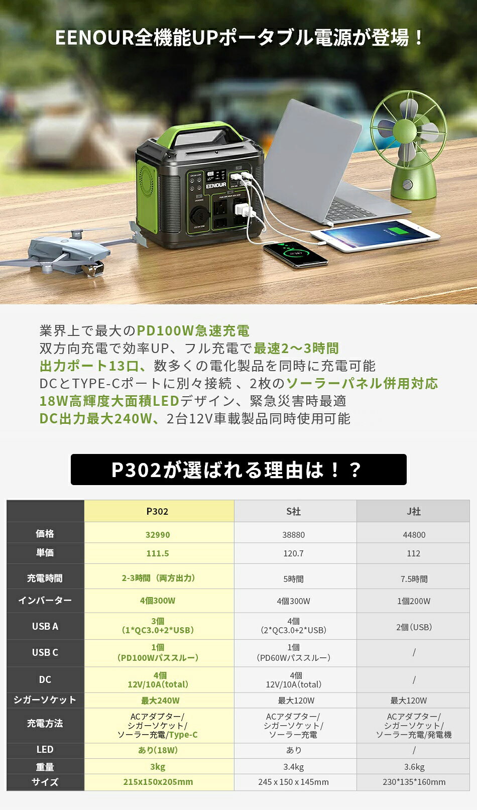 【限定セット 】EENOUR ポータブル電源 P302 & ソーラーパネル 80W セット 高速充電 小型 正弦波 ソーラー ポータブル電源 ACコンセント DC出力 シガーソケット Type-C 車中泊 ソーラーパネル 折り畳み バッテリー USB ソーラーパネルセット通販格安セール情報 楽天 通販