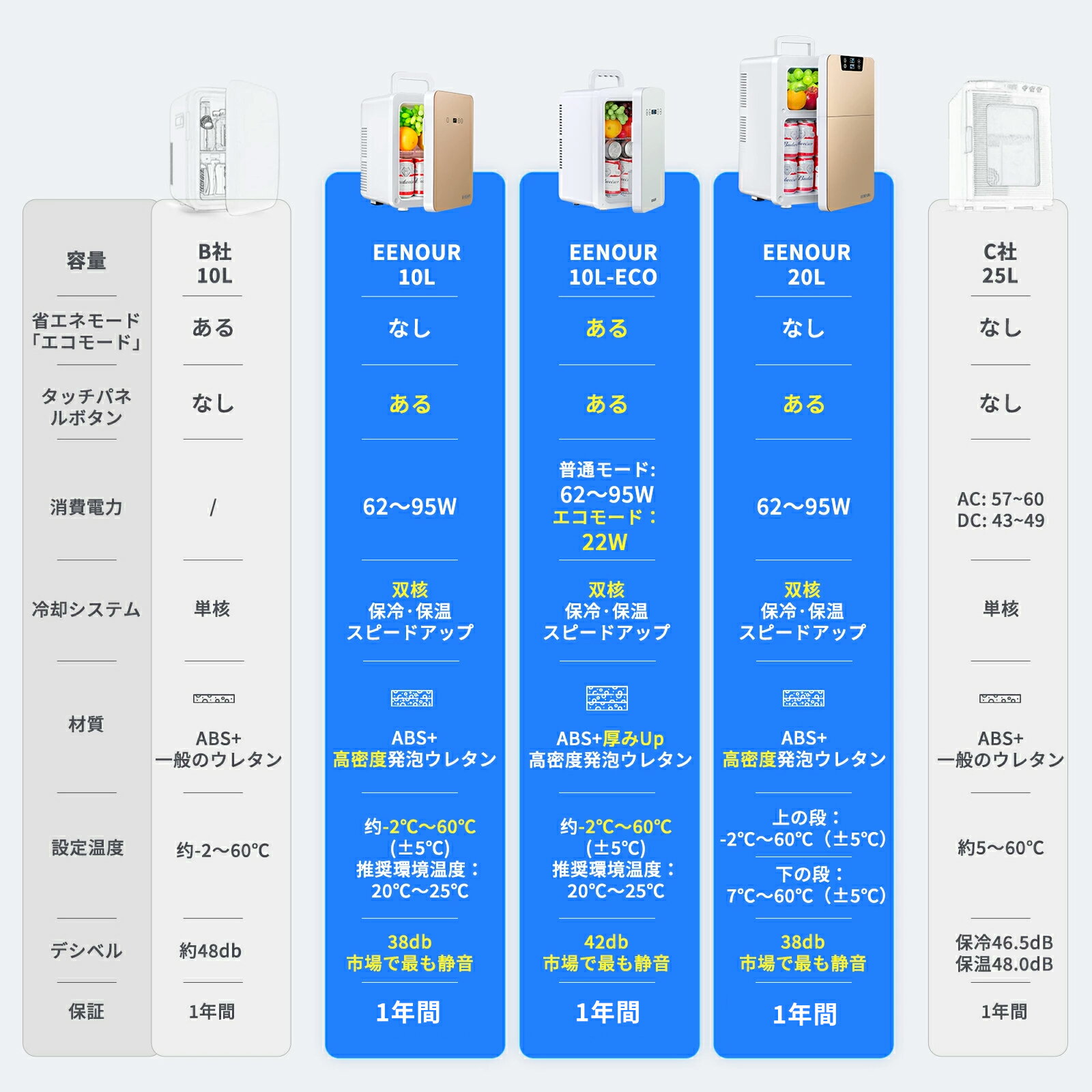 EENOUR ミニ冷蔵庫 冷温庫 20L 小型冷蔵庫 2ドア 同時保温保冷可能 ホット 保温庫 ポータブル冷蔵庫 小型 冷蔵庫 車 コンパクト 保温弁当箱 ミニ 冷蔵庫 車載 車載冷蔵庫 車中泊 -2℃〜60℃ 省エネ ペルチェ式 静音 AC/DC キャンプ