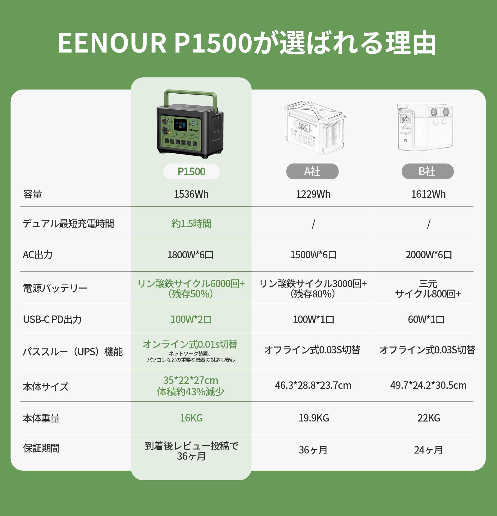 【P3倍&マラソン期間限定セールで64990円~】EENOUR P1500/P1000 ポータブル電源 1536/1024Wh 1800W 480000mAh ポータブル電源 大容量 UPS機能 ポータブル蓄電池 家庭用 停電 防災 別売ソーラーパネル対応 正弦波 ポータブルバッテリー 車載 アウトドア 3